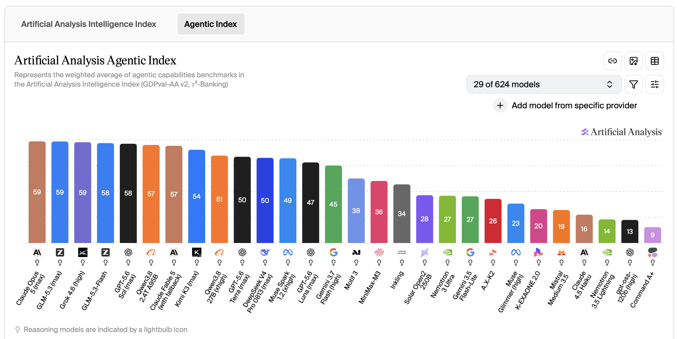 GLM-5.3-Flash on the Artificial Analysis Agentic Index, tied with the leading models on the market