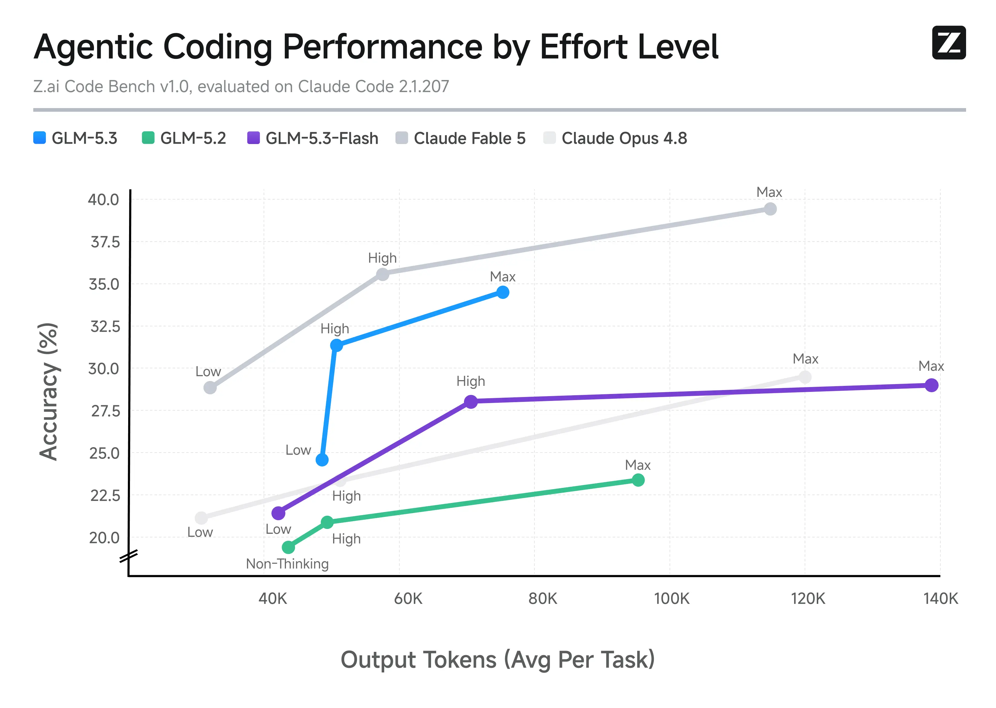 Agentic coding performance by effort level: GLM-5.3-Flash beats GLM-5.2 at every level