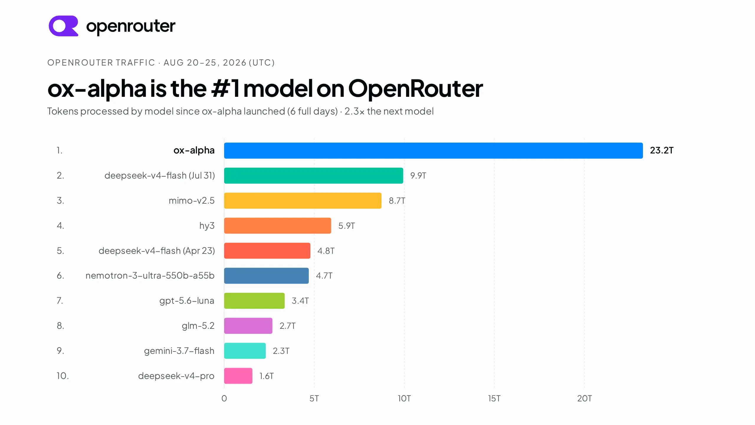 ox-alpha as the number 1 model on OpenRouter, with 23.2 trillion tokens processed in 6 days