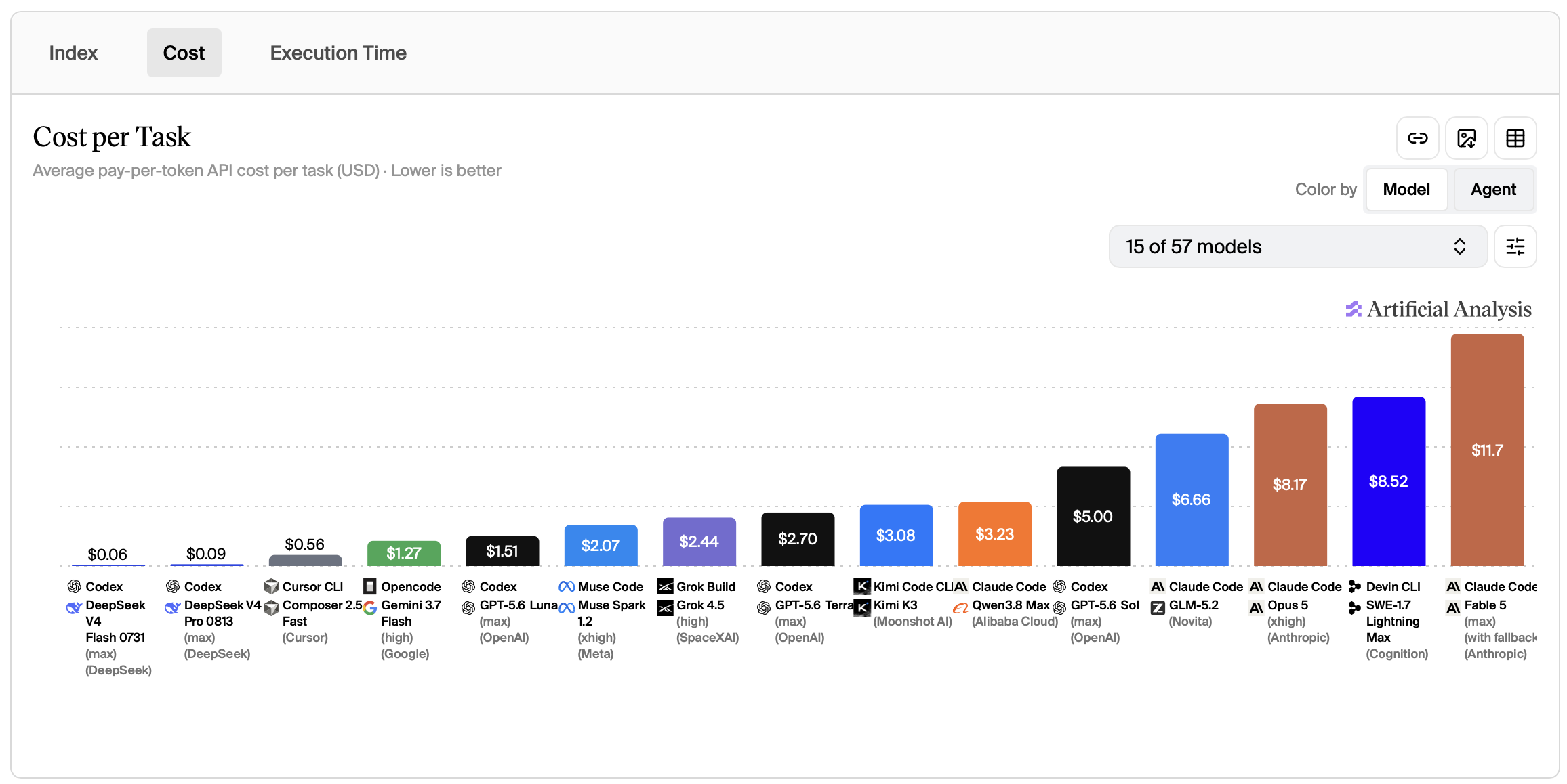 Average cost per task in dollars: GLM-5.3-Flash among the cheapest models on the index