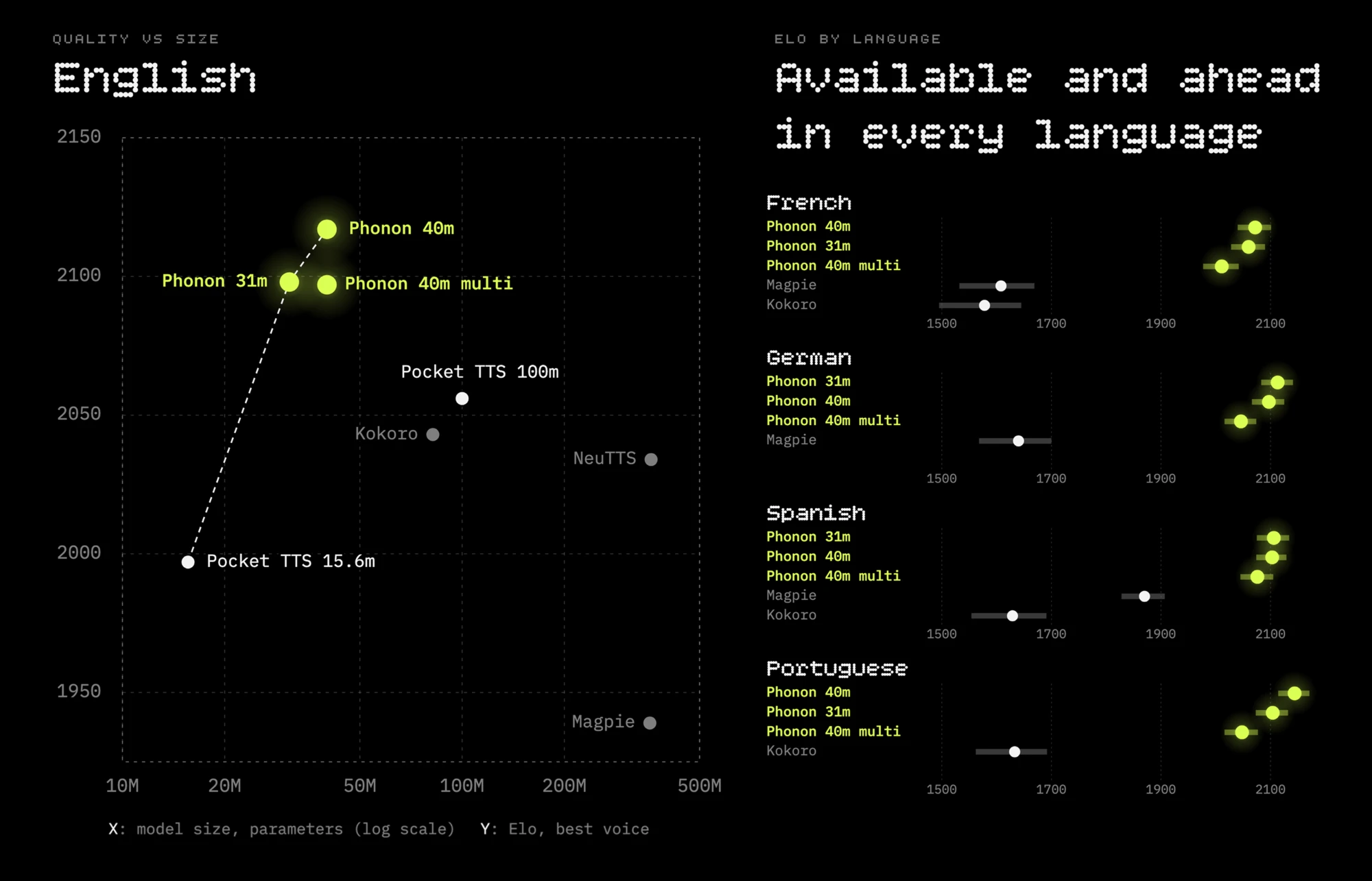 Gradium charts comparing Phonon’s quality (Elo) with other TTS models by size and by language