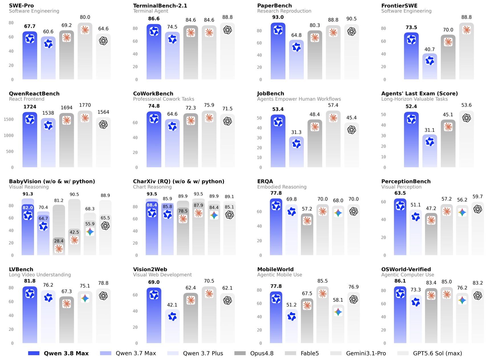 Official Qwen 3.8 Max benchmarks compared to Opus 4.8, Fable 5, Gemini 3.1 Pro, and GPT-5.6 Sol