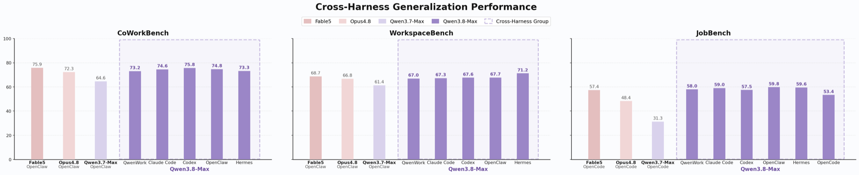 Qwen 3.8 Max performance across different harnesses, such as QwenWork, Claude Code, Codex, OpenClaw, and Hermes