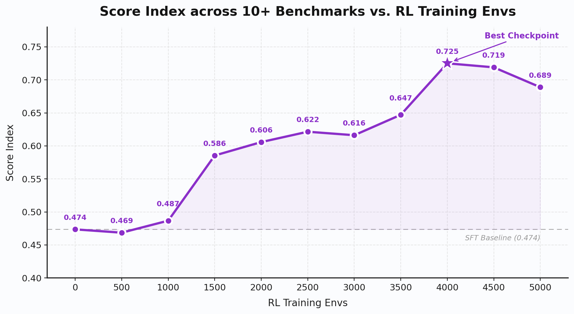 Average score evolution of Qwen 3.8 Max across 10+ benchmarks as reinforcement training scales